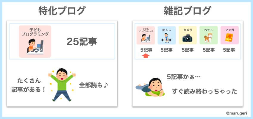 読まれる記事数の違い