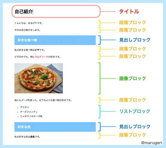 記事作成練習動画の文章例