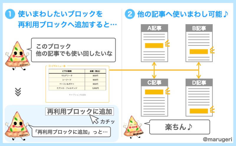 再利用ブロックは、他の記事へ使いまわしが可能