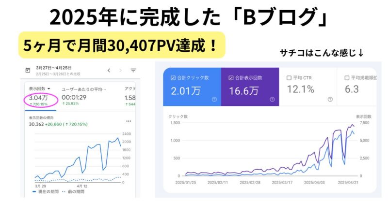 いちのせ「キーワード選定とサイトアイデアの教科書」の実践ブログ例5(2025年成功事例Bブログ)